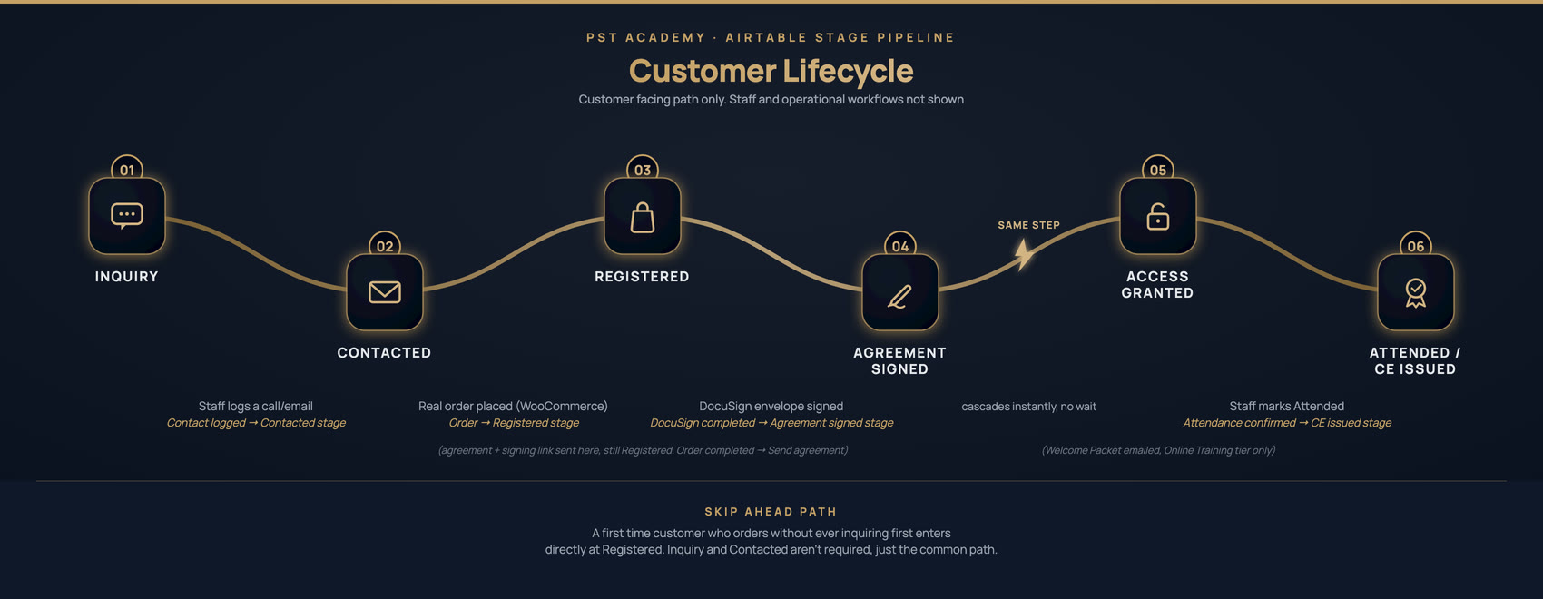 The customer lifecycle diagram: six stages from Inquiry through Contacted, Registered, Agreement Signed, Access Granted and Attended / CE Issued, with the trigger that advances each one.